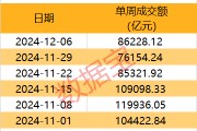 一周牛股榜名單出爐，4股獲機構(gòu)重點搶籌