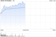 地平線機器人-W早盤漲逾7% 公司將進入恒科指數(shù)成份股