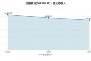 業(yè)績連虧未止，莊園牧場再添新憂