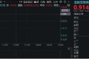 港股互聯(lián)網ETF（513770）早盤飆漲逾5%，A股休市期間標的漲近7%，彈性突出！