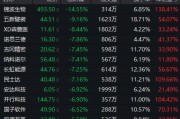 超95%個股年內(nèi)錄得上漲！年內(nèi)最牛板塊今日突發(fā)異動
