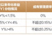 給浮費理財熱“降降溫” ：適應性有哪些注意點？警惕營收承壓的負面影響 | 銀行理財觀察