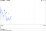 剛剛，A50直線拉升！分析師：警惕小盤股調(diào)整風(fēng)險！
