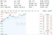 白酒龍頭繼續(xù)拉升，山西汾酒漲超7%！食品ETF（515710）持續(xù)上探，盤中漲超2%！