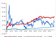 長城基金：震蕩行情下，優(yōu)選“固收+”