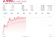 奈雪的茶股價(jià)大漲40%，健康戰(zhàn)略獲市場(chǎng)長(zhǎng)期看好