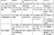 本周外盤看點丨特朗普關(guān)稅將走向何方，美股財報季開啟