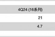 郭明錤談蘋果iPhone出貨量：Apple智能提振有限，Pro高價(jià)策略難持久