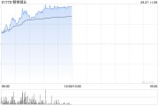 贛鋒鋰業(yè)早盤(pán)持續(xù)上漲逾11% 擬3.68億元參設(shè)南昌新能源基金