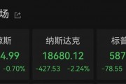 納指大跌！比特幣再度暴漲！超13萬人爆倉！