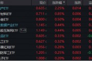 高低切換！地產(chǎn)ETF（159707）逆市領(lǐng)漲超2%！AI概念走勢分化，大數(shù)據(jù)產(chǎn)業(yè)ETF（516700）四連陽，創(chuàng)AI買盤活躍