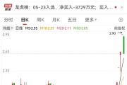 4連板牛股突發(fā)跌停！這個(gè)板塊逆市爆發(fā)，20只績(jī)優(yōu)股曝光
