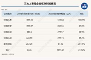 總投資收益率均超5%！五大上市險企業(yè)績高增背后的投資邏輯是什么？