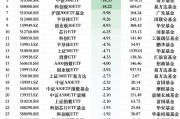 最不受歡迎ETF：上周華夏科創(chuàng)50ETF遭凈贖回42.98億元，華泰柏瑞滬深300ETF遭凈贖回26.77億元