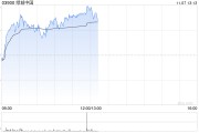 綠城中國(guó)早盤漲超4% 10月合同銷售金額環(huán)比大增逾45%