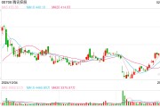 微信灰測接入DeepSeek，騰訊控股高開近7%：股價(jià)重返500港元