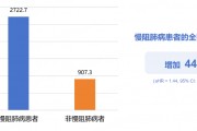 突破慢阻肺病管理困局：從早篩早診到急性加重預防的全程優(yōu)化