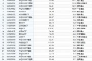 最受青睞ETF：10月14日至18日國泰中證A500ETF獲凈申購53.07億元，嘉實(shí)科創(chuàng)芯片ETF獲凈申購29.42億元