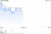 金川國(guó)際盤中漲超5% 公司優(yōu)質(zhì)銅鈷礦投產(chǎn)可期
