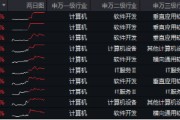 6萬(wàn)億元！近年力度最大化債舉措通過(guò)！信創(chuàng)ETF基金（562030）最高漲超5.6%斬獲日線5連陽(yáng)，華大九天等3股漲停