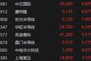 港股半導(dǎo)體概念股持續(xù)沖高！中芯國(guó)際大漲近9%