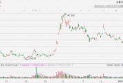 上線“送禮”功能，京東大漲超10%