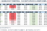 廣發(fā)策略劉晨明：12月小盤股上漲概率一貫很低，但跨年后春節(jié)至兩會的上漲概率是100%