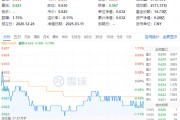 白酒國(guó)際化打開(kāi)成長(zhǎng)空間！吃喝板塊震蕩回調(diào)，食品ETF（515710）收跌0.79%！短期承壓不改長(zhǎng)期邏輯？