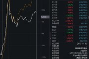中歐時代先鋒自9月24日本輪行情以來跑輸業(yè)績基準(zhǔn)14%，周蔚文接管兩年半給基民虧損68億元，收取5億元管理費(fèi)