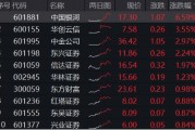 異動！券商突然發(fā)力，中國銀河觸及漲停，券商ETF（512000）放量沖高2%，說說行業(yè)幾個大利好