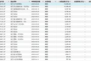 10億元！南方基金二季度大手筆贖回旗下基金