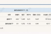 行業(yè)ETF風(fēng)向標(biāo)丨光通信表現(xiàn)強(qiáng)勢，通信ETF半日漲超4%