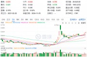 60日吸金超700億元！化工板塊震蕩上行，化工ETF（516020）盤中漲超2%！