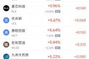 周五熱門中概股多數(shù)下跌 阿里巴巴跌2.96%，拼多多跌4.20%