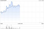 毛戈平盤中漲超7%創(chuàng)新高 機構料公司同店收入仍有提升空間