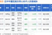 天佑德酒：4月3日高管馮聲寶、魯水龍減持股份合計(jì)15萬股