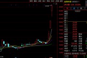 “蘇超聯(lián)賽”關(guān)鍵詞激增！300651，3日大漲超60%！