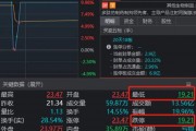 太驚險(xiǎn)！兩大牛股午后閃崩，一個(gè)“天地天”，另一個(gè)就沒那么幸運(yùn)了