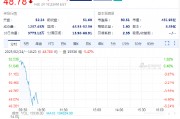 SEC終止針對(duì)羅賓漢加密貨幣業(yè)務(wù)的調(diào)查，羅賓漢股價(jià)高開(kāi)低走