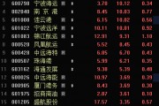 多只銀行股，歷史新高！A股市值破10萬億元板塊誕生