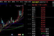 最牛AI股，歷史新高，累計大漲3065.34%！