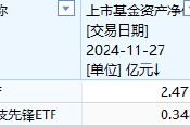 中金基金上報A500ETF你敢買嗎？中金基金旗下僅兩只ETF一只2.5億、另一只3500萬億，日均成交額僅570萬元