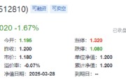 業(yè)績“黑天鵝”，中航重機跌停！國防軍工ETF（512810）放量7連跌，3月仍有超額！機構(gòu)：關(guān)注當(dāng)下配置性價比