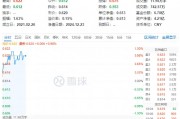 資金持續(xù)加碼，化工ETF（516020）盤中上探1.3%！機(jī)構(gòu)：化工行業(yè)景氣反轉(zhuǎn)或已不遠(yuǎn)