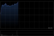 康耐特光學(xué)早盤漲逾6% 機(jī)構(gòu)指公司XR業(yè)務(wù)蓄勢待發(fā)