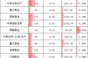 重磅！基金公司“含科量”大排名，誰在科創(chuàng)板投資中獨占鰲頭？華夏基金1540億元，易方達992億，嘉實457億元