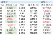 高股息指數(shù)大調(diào)倉！5只銀行股被調(diào)出，漲太多了？