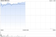 第四范式早盤(pán)漲超5% 去年?duì)I收52.61億元同比增長(zhǎng)25.1%