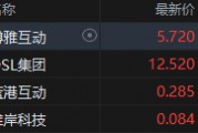 港股加密貨幣概念股集體上攻，博雅互動(dòng)漲近7%