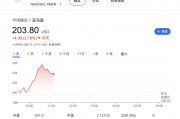 大型科技股仍是團(tuán)寵！時(shí)隔近四個(gè)月，納指100和亞馬遜創(chuàng)歷史新高